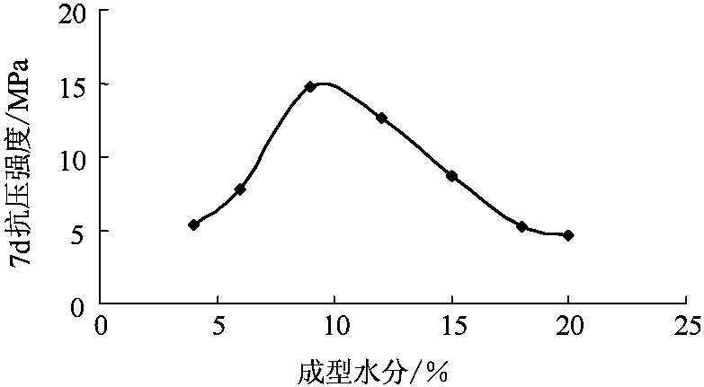 二、廢白土制備免燒磚